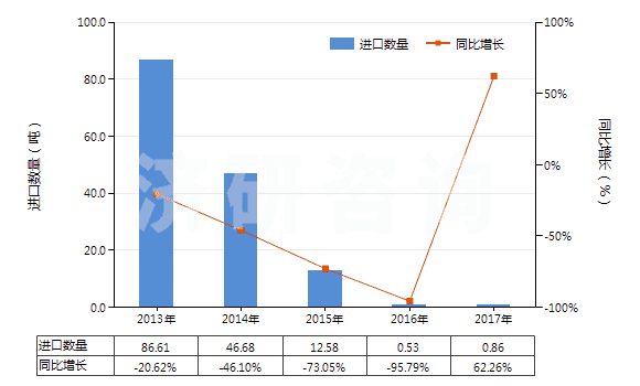 2013-2017年中國甲醛(HS29121100)進(jìn)口量及增速統(tǒng)計(jì)